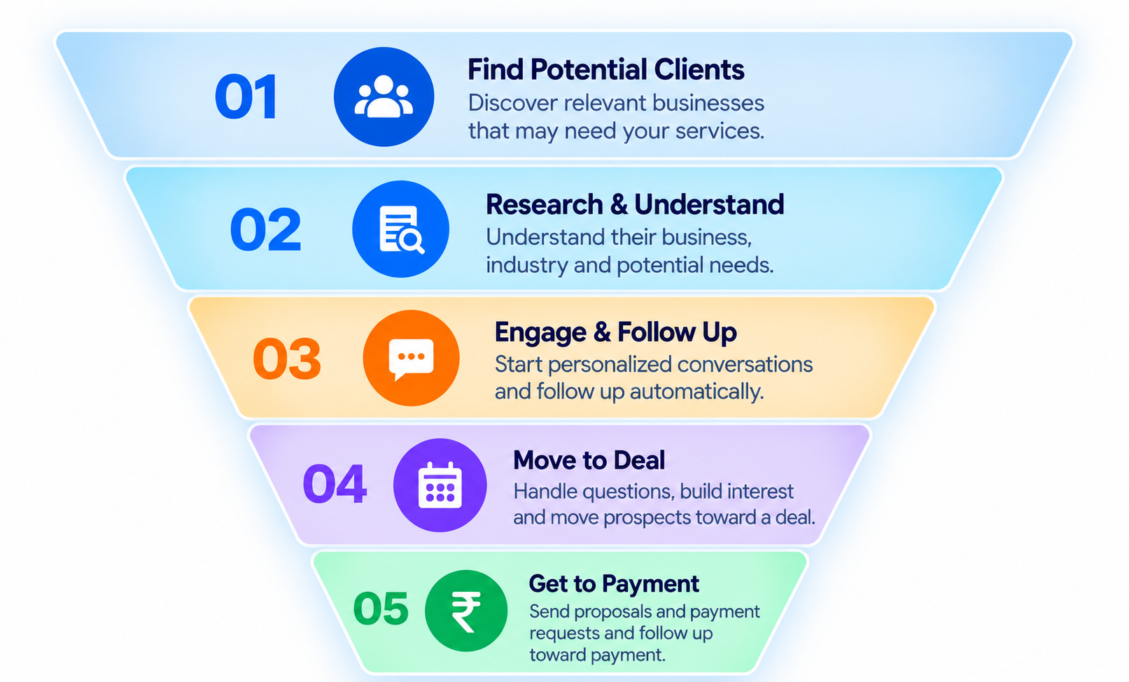 Lead2Deal workflow from finding potential clients through research, engagement, deal movement and payment